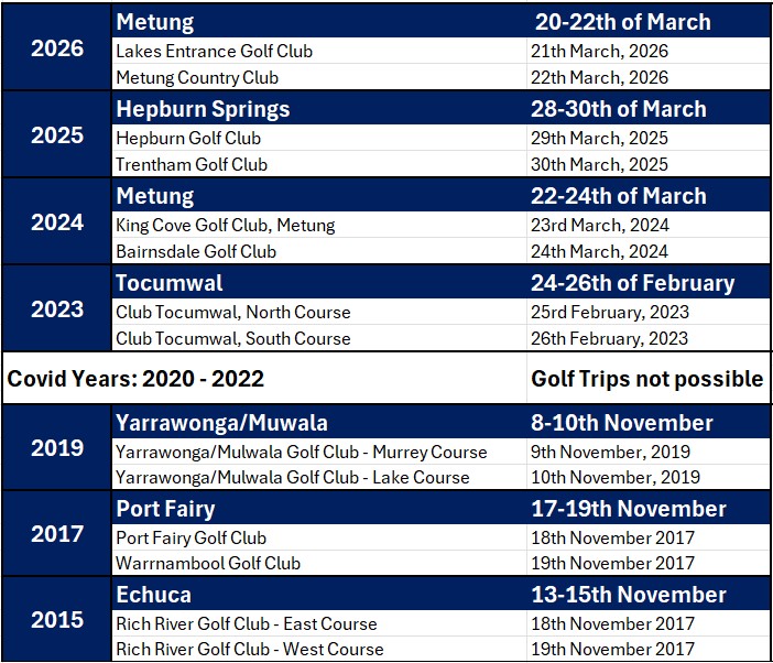 golf trips 2015 to 2026 a